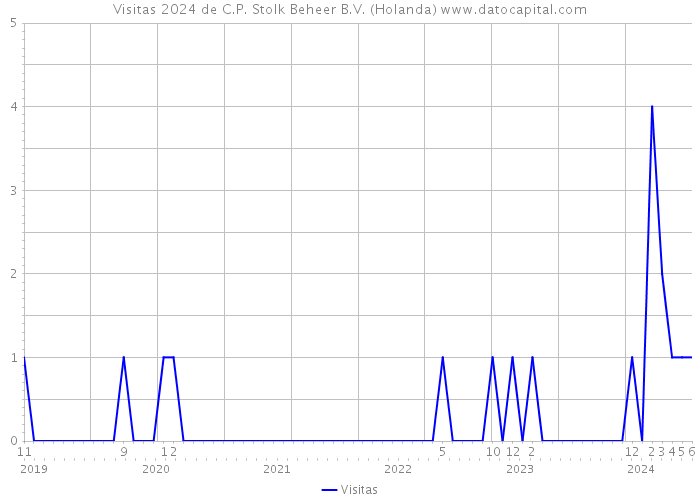 Visitas 2024 de C.P. Stolk Beheer B.V. (Holanda) 