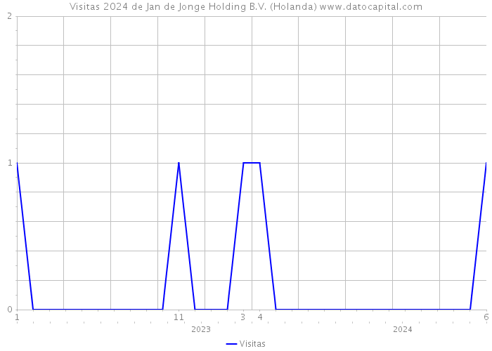 Visitas 2024 de Jan de Jonge Holding B.V. (Holanda) 