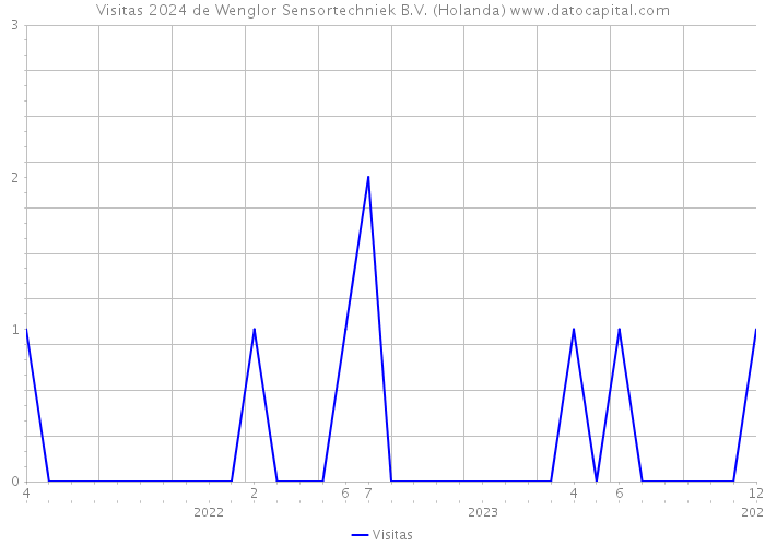 Visitas 2024 de Wenglor Sensortechniek B.V. (Holanda) 
