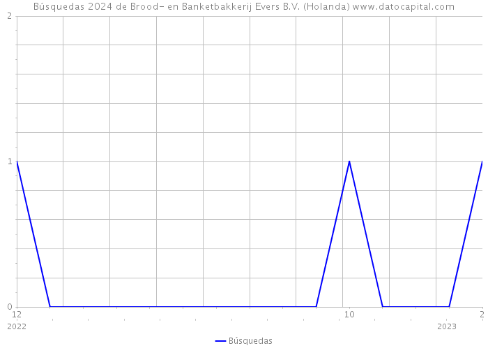 Búsquedas 2024 de Brood- en Banketbakkerij Evers B.V. (Holanda) 