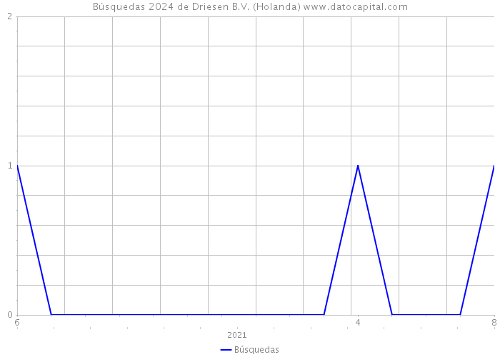 Búsquedas 2024 de Driesen B.V. (Holanda) 