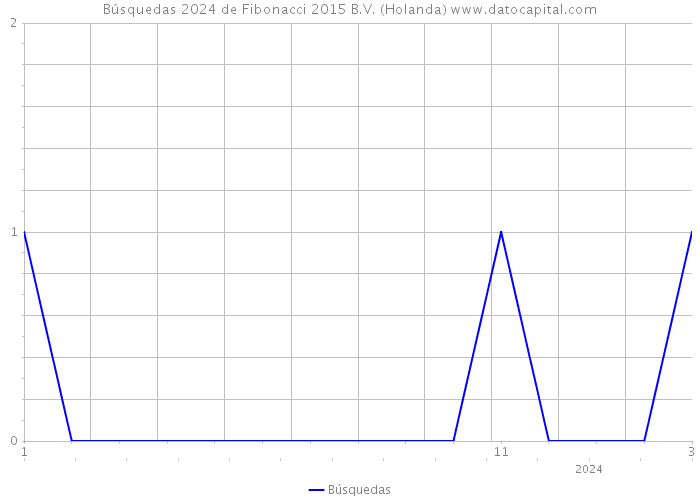 Búsquedas 2024 de Fibonacci 2015 B.V. (Holanda) 