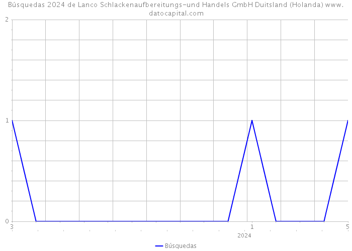 Búsquedas 2024 de Lanco Schlackenaufbereitungs-und Handels GmbH Duitsland (Holanda) 
