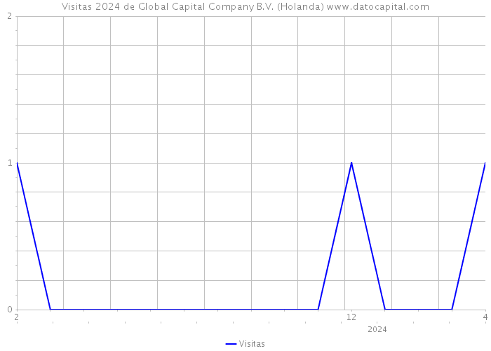 Visitas 2024 de Global Capital Company B.V. (Holanda) 