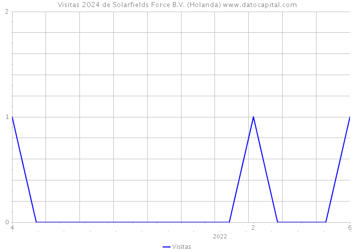 Visitas 2024 de Solarfields Force B.V. (Holanda) 