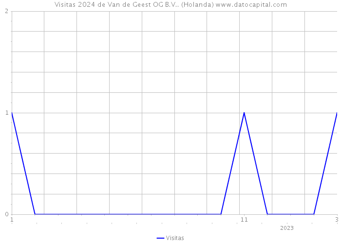 Visitas 2024 de Van de Geest OG B.V.. (Holanda) 