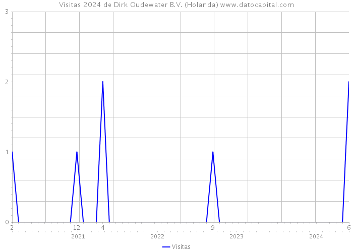 Visitas 2024 de Dirk Oudewater B.V. (Holanda) 