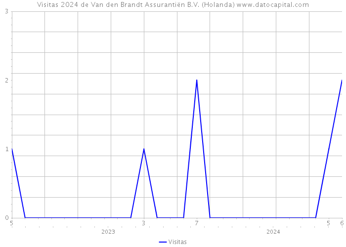 Visitas 2024 de Van den Brandt Assurantiën B.V. (Holanda) 