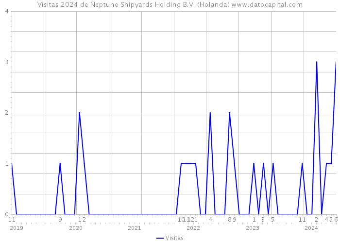 Visitas 2024 de Neptune Shipyards Holding B.V. (Holanda) 