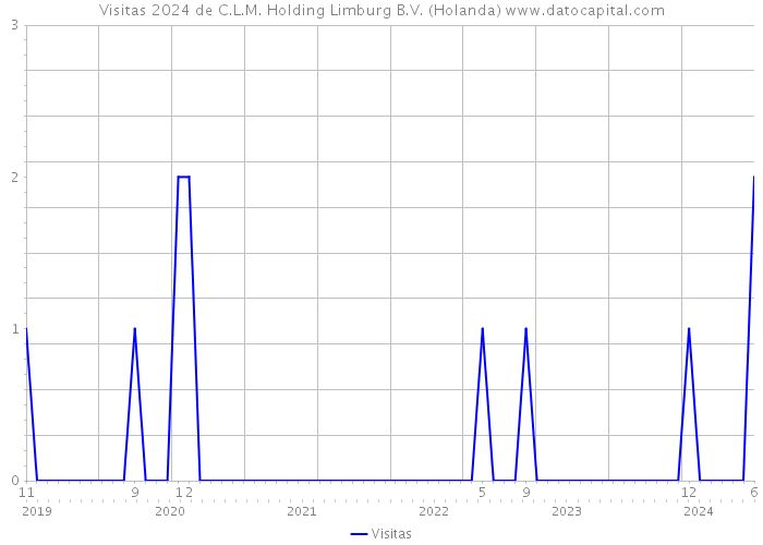 Visitas 2024 de C.L.M. Holding Limburg B.V. (Holanda) 