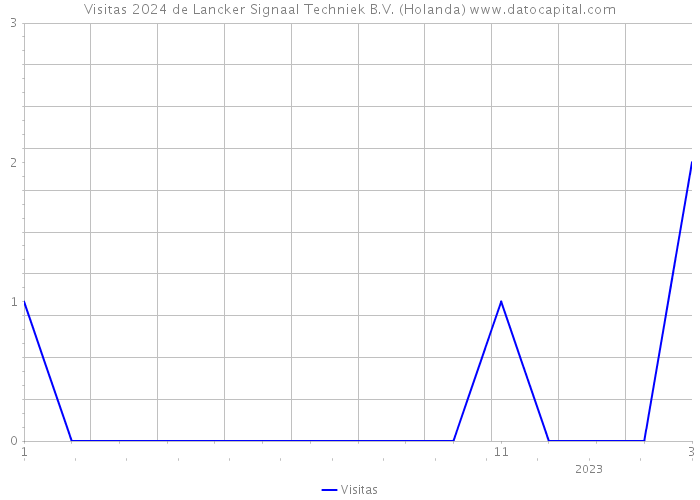 Visitas 2024 de Lancker Signaal Techniek B.V. (Holanda) 