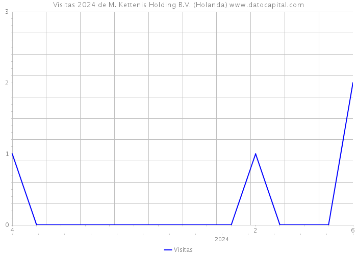 Visitas 2024 de M. Kettenis Holding B.V. (Holanda) 