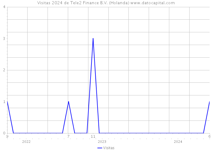 Visitas 2024 de Tele2 Finance B.V. (Holanda) 