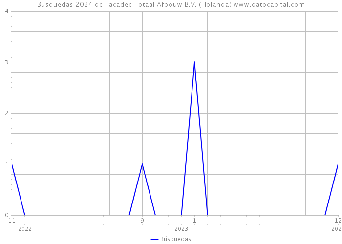 Búsquedas 2024 de Facadec Totaal Afbouw B.V. (Holanda) 