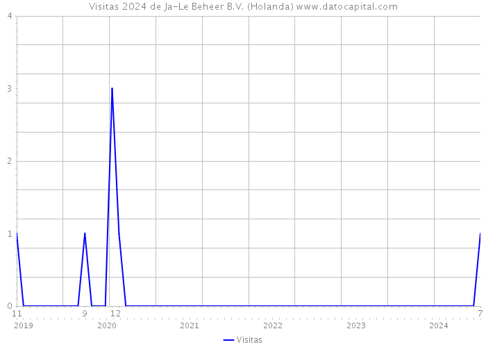 Visitas 2024 de Ja-Le Beheer B.V. (Holanda) 