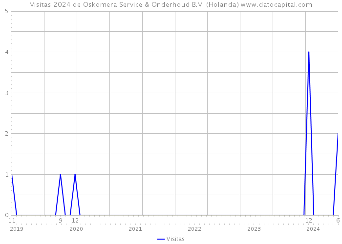 Visitas 2024 de Oskomera Service & Onderhoud B.V. (Holanda) 