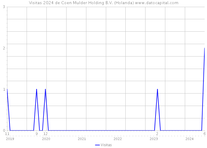 Visitas 2024 de Coen Mulder Holding B.V. (Holanda) 