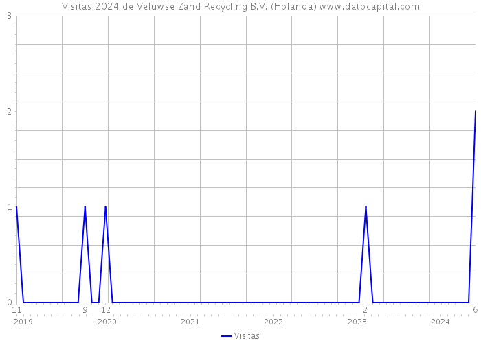 Visitas 2024 de Veluwse Zand Recycling B.V. (Holanda) 