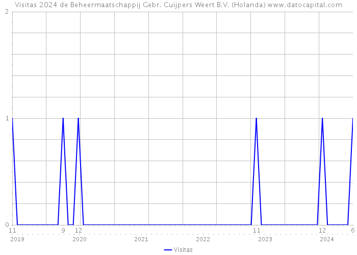 Visitas 2024 de Beheermaatschappij Gebr. Cuijpers Weert B.V. (Holanda) 