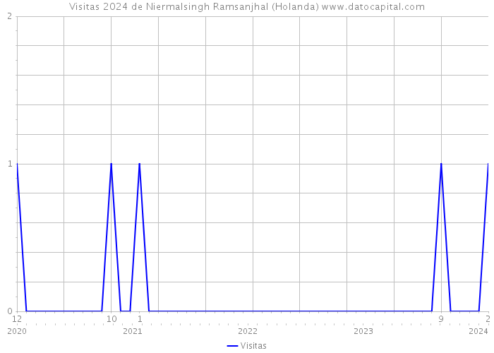 Visitas 2024 de Niermalsingh Ramsanjhal (Holanda) 