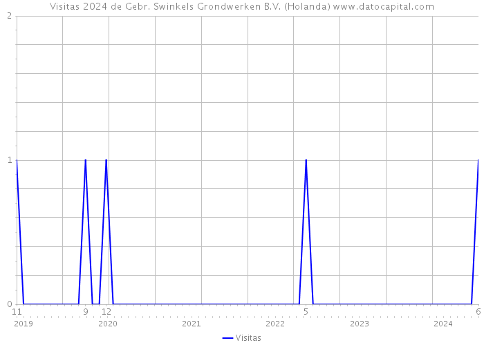 Visitas 2024 de Gebr. Swinkels Grondwerken B.V. (Holanda) 