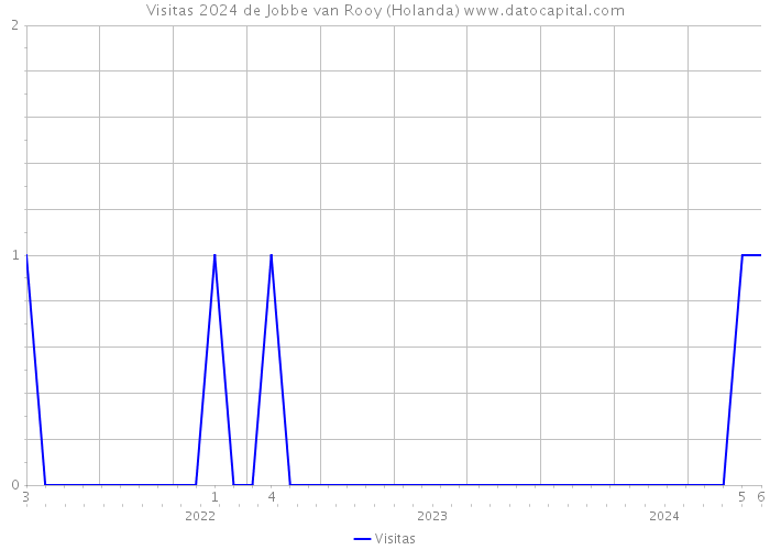 Visitas 2024 de Jobbe van Rooy (Holanda) 