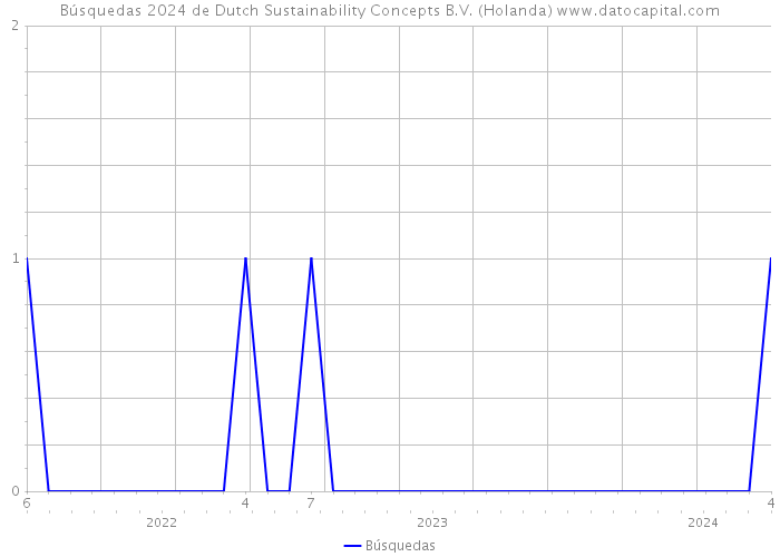 Búsquedas 2024 de Dutch Sustainability Concepts B.V. (Holanda) 