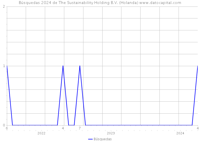 Búsquedas 2024 de The Sustainability Holding B.V. (Holanda) 