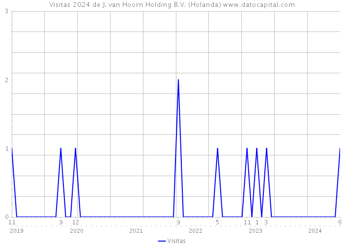 Visitas 2024 de J. van Hoorn Holding B.V. (Holanda) 