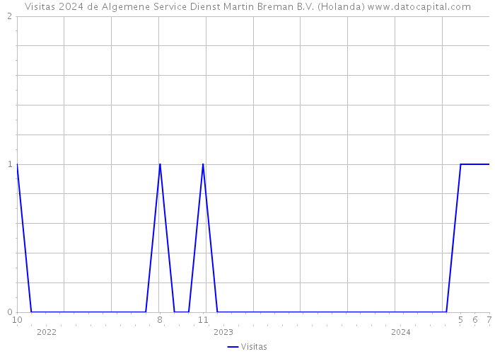 Visitas 2024 de Algemene Service Dienst Martin Breman B.V. (Holanda) 