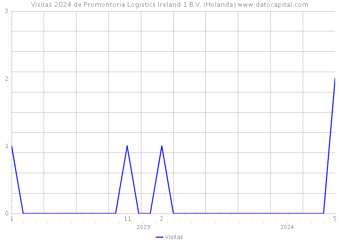Visitas 2024 de Promontoria Logistics Ireland 1 B.V. (Holanda) 