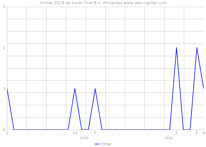 Visitas 2024 de Kevin Toet B.V. (Holanda) 