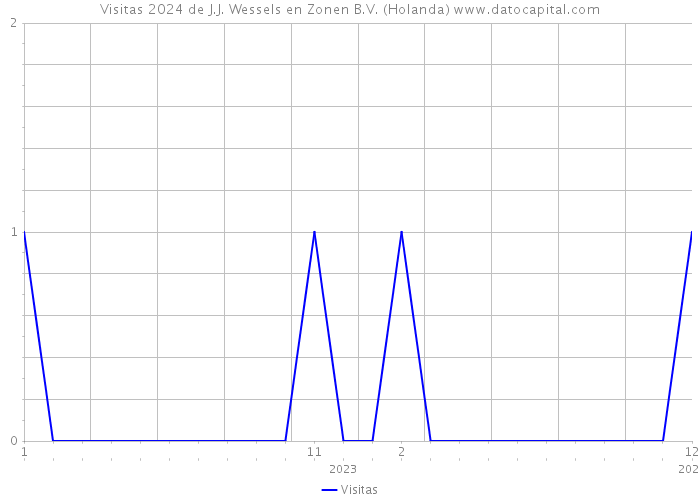 Visitas 2024 de J.J. Wessels en Zonen B.V. (Holanda) 