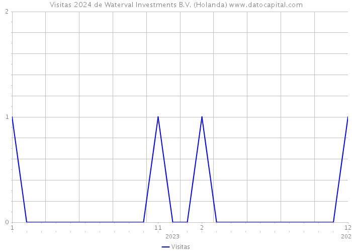 Visitas 2024 de Waterval Investments B.V. (Holanda) 