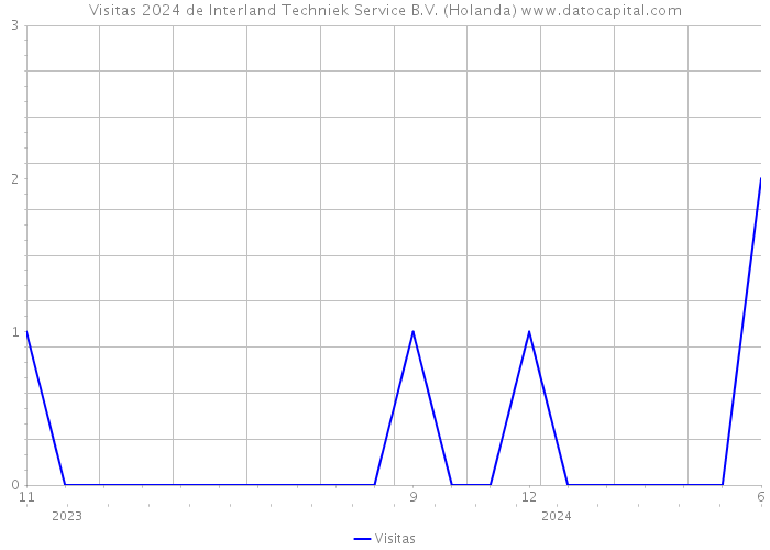 Visitas 2024 de Interland Techniek Service B.V. (Holanda) 