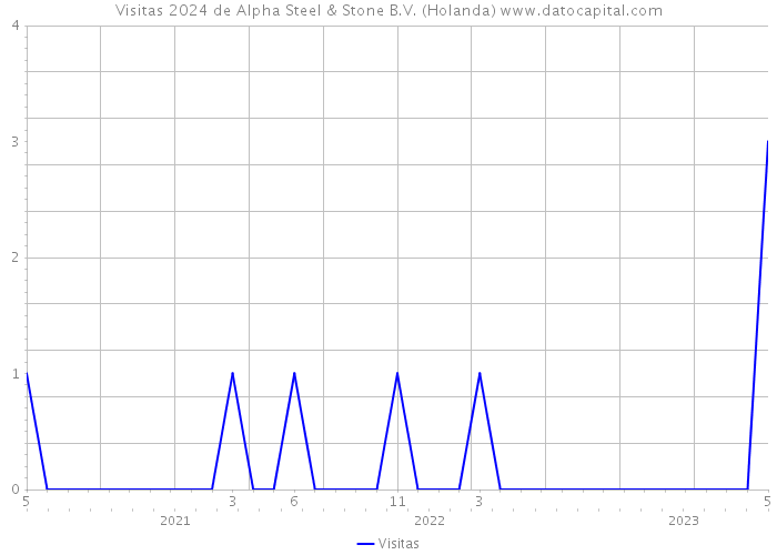 Visitas 2024 de Alpha Steel & Stone B.V. (Holanda) 