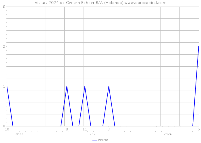 Visitas 2024 de Centen Beheer B.V. (Holanda) 