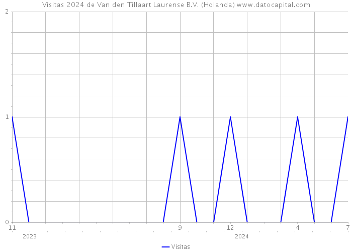 Visitas 2024 de Van den Tillaart Laurense B.V. (Holanda) 