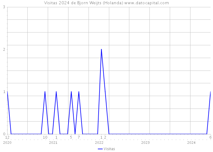 Visitas 2024 de Bjorn Weijts (Holanda) 