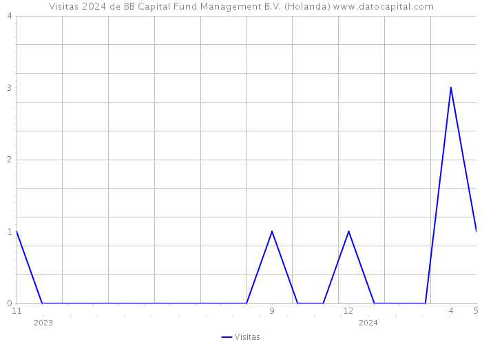 Visitas 2024 de BB Capital Fund Management B.V. (Holanda) 