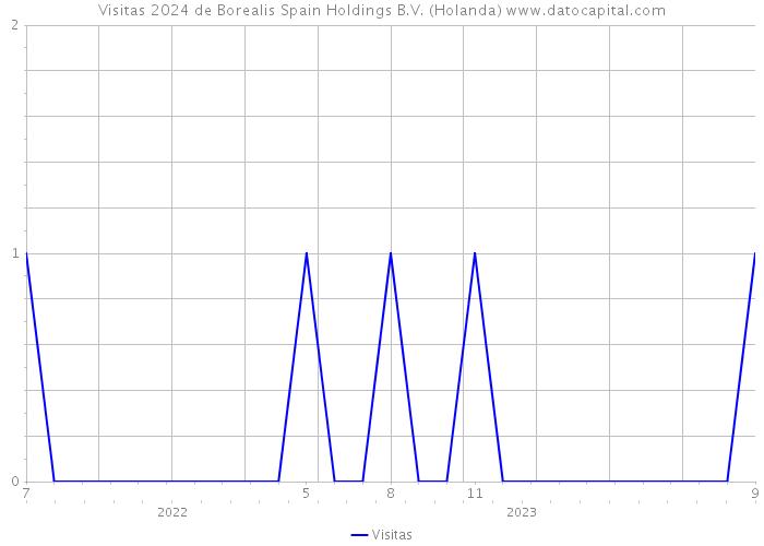 Visitas 2024 de Borealis Spain Holdings B.V. (Holanda) 