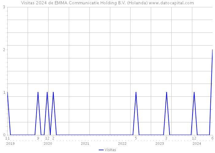 Visitas 2024 de EMMA Communicatie Holding B.V. (Holanda) 