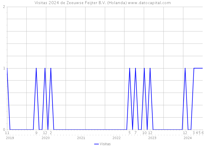 Visitas 2024 de Zeeuwse Feijter B.V. (Holanda) 