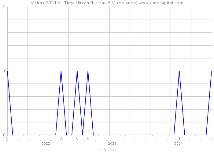 Visitas 2024 de Time Uitzendbureau B.V. (Holanda) 