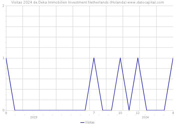 Visitas 2024 de Deka Immobilien Investment Netherlands (Holanda) 
