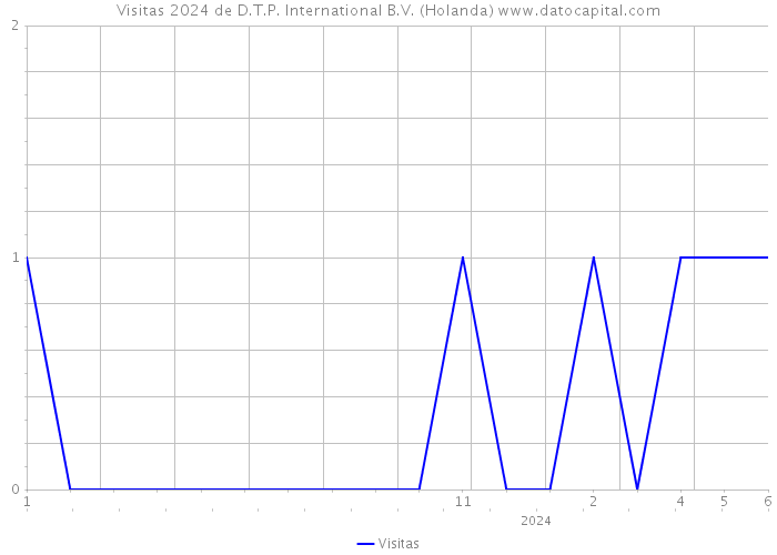 Visitas 2024 de D.T.P. International B.V. (Holanda) 