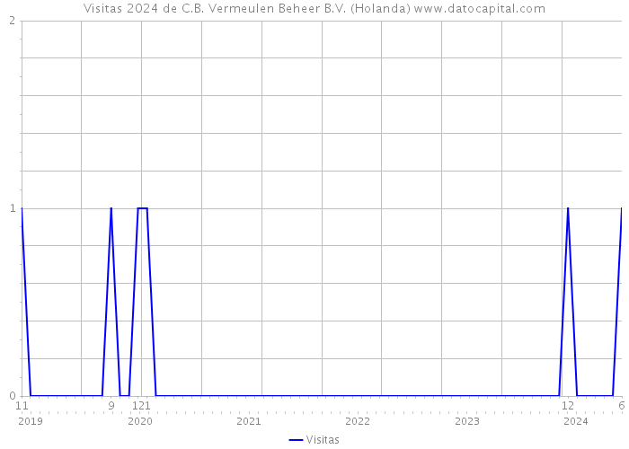 Visitas 2024 de C.B. Vermeulen Beheer B.V. (Holanda) 