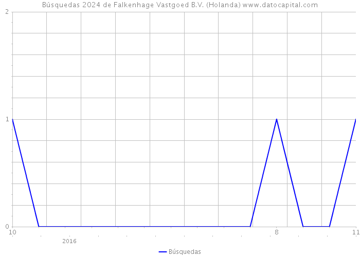 Búsquedas 2024 de Falkenhage Vastgoed B.V. (Holanda) 