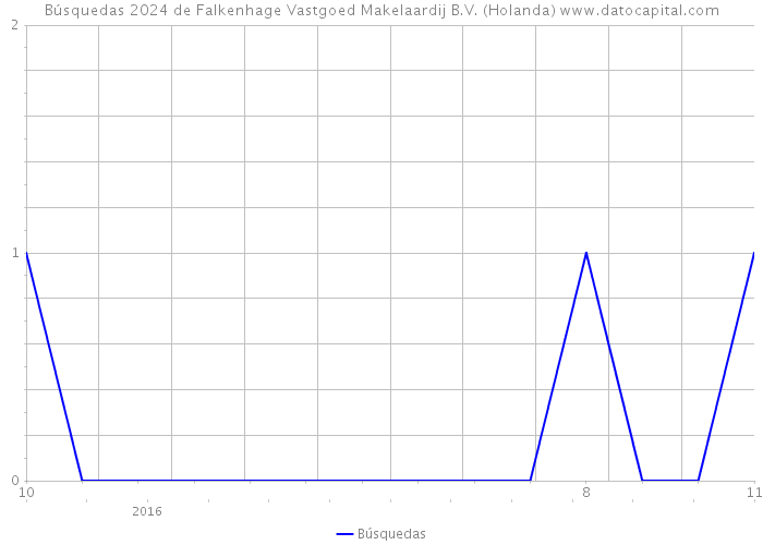 Búsquedas 2024 de Falkenhage Vastgoed Makelaardij B.V. (Holanda) 