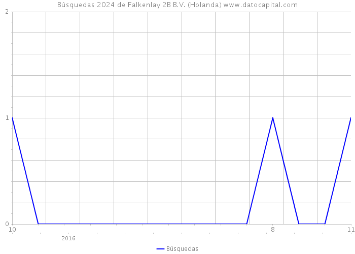 Búsquedas 2024 de Falkenlay 2B B.V. (Holanda) 